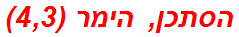 הסתכן, הימר (4,3)